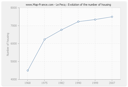 Le Pecq : Evolution of the number of housing